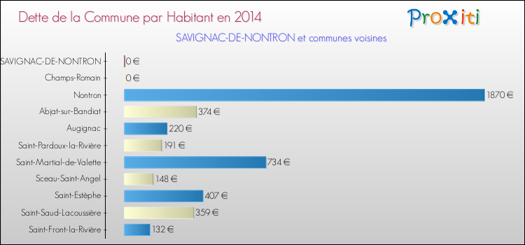 Dette par habitant de la commune en 2014 pour SAVIGNAC-DE-NONTRON et les communes proches Comparaison de la dette par habitant de la commune en 2014 pour SAVIGNAC-DE-NONTRON et les communes voisines