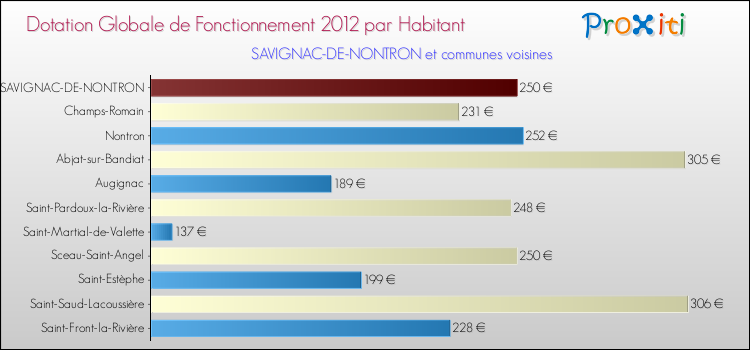 Montant des dotations globales de fonctionnement DGF par Habitant pour SAVIGNAC-DE-NONTRON et les communes proches Comparaison des des dotations globales de fonctionnement DGF par habitant pour SAVIGNAC-DE-NONTRON et les communes voisines