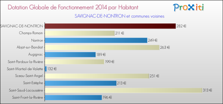 Montant des dotations globales de fonctionnement DGF par Habitant pour SAVIGNAC-DE-NONTRON et les communes proches en 2014. Comparaison des des dotations globales de fonctionnement DGF par habitant pour SAVIGNAC-DE-NONTRON et les communes voisines en 2014.