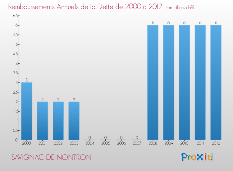 Evolution de l'annuité de la dette pour la commune de SAVIGNAC-DE-NONTRON de 2000 à 2012 Annuités de la dette pour SAVIGNAC-DE-NONTRON de 2000 à 2012