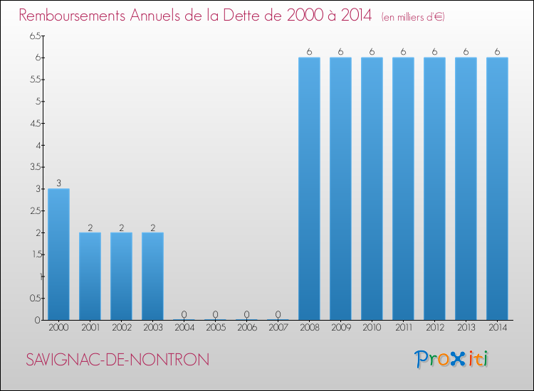 Evolution de l'annuité de la dette pour la commune de SAVIGNAC-DE-NONTRON de 2000 à 2014 Annuités de la dette pour SAVIGNAC-DE-NONTRON de 2000 à 2014