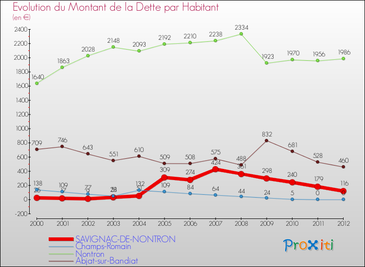 Evolution de la dette par habitant pour la commune de SAVIGNAC-DE-NONTRON et les communes proches de 2000 à 2012 Comparaison de la dette par habitant pour SAVIGNAC-DE-NONTRON et les communes voisines de 2000 à 2012