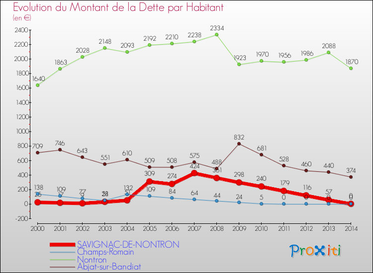 Evolution de la dette par habitant pour la commune de SAVIGNAC-DE-NONTRON et les communes proches de 2000 à 2014 Comparaison de la dette par habitant pour SAVIGNAC-DE-NONTRON et les communes voisines de 2000 à 2014