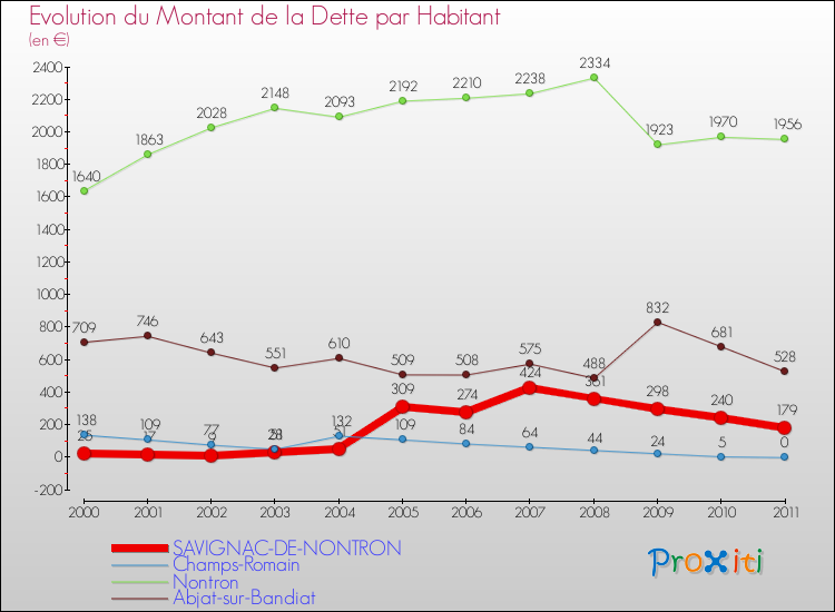 Evolution de la dette par habitant pour la commune de SAVIGNAC-DE-NONTRON et les communes proches Comparaison de la dette par habitant pour SAVIGNAC-DE-NONTRON et les communes voisines