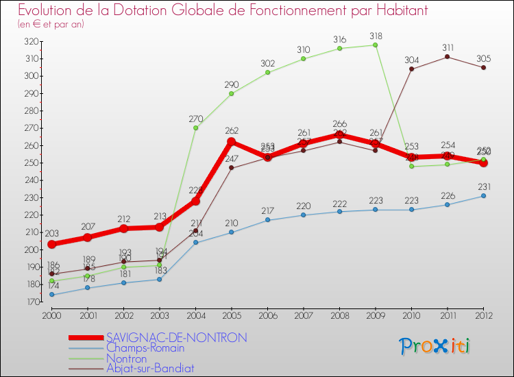 Evolution et montant de la dotation globale de fonctionnement par Habitant pour SAVIGNAC-DE-NONTRON et les communes proches Comparaison des dotations globales de fonctionnement par habitant pour SAVIGNAC-DE-NONTRON et les communes voisines
