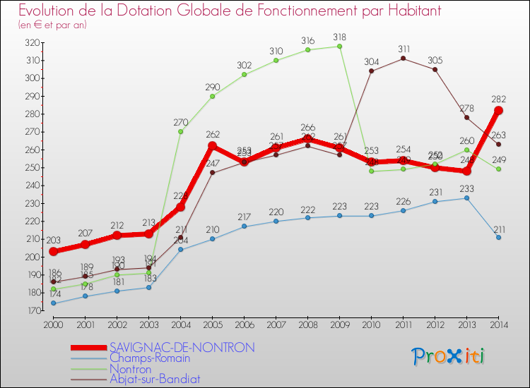 Evolution et montant de la dotation globale de fonctionnement par Habitant pour SAVIGNAC-DE-NONTRON et les communes proches de 2000 à 2014. Comparaison des dotations globales de fonctionnement par habitant pour SAVIGNAC-DE-NONTRON et les communes voisines de 2000 à 2014.
