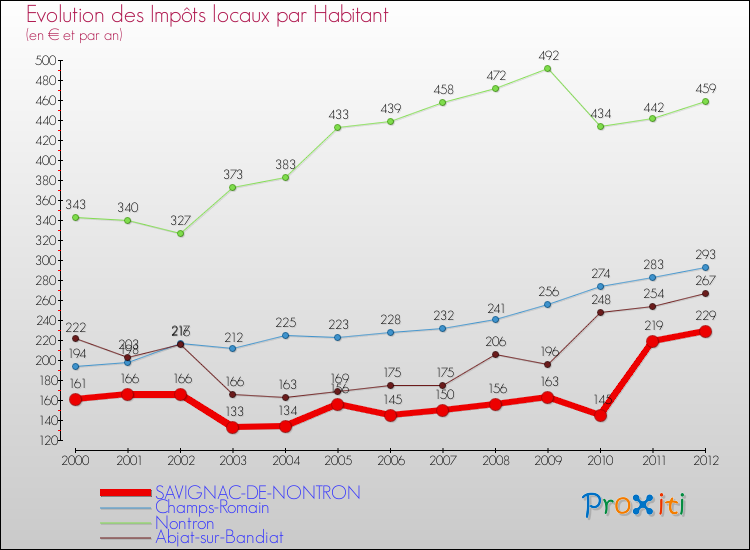 Evolution et montant des impôts locaux par Habitant pour SAVIGNAC-DE-NONTRON et les communes proches Comparaison des impôts locaux par habitant pour SAVIGNAC-DE-NONTRON et les communes voisines