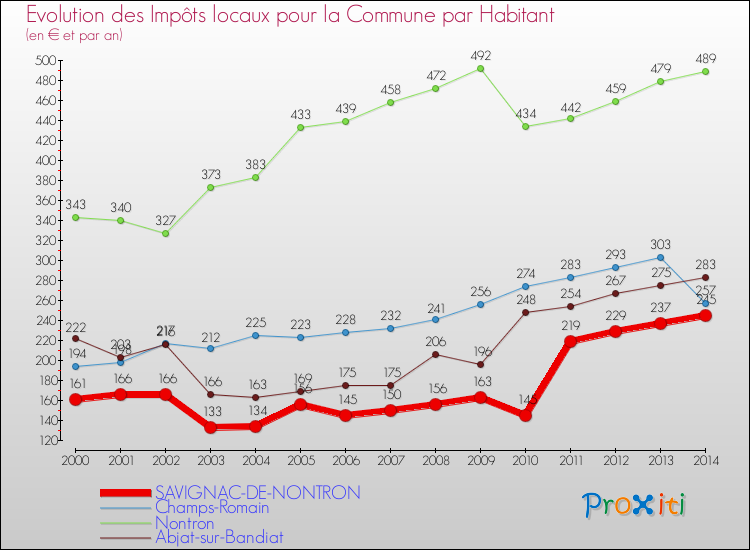 Evolution et montant des impôts locaux par Habitant pour SAVIGNAC-DE-NONTRON et les communes proches de 2000 à 2014 Comparaison des impôts locaux par habitant pour SAVIGNAC-DE-NONTRON et les communes voisines de 2000 à 2014