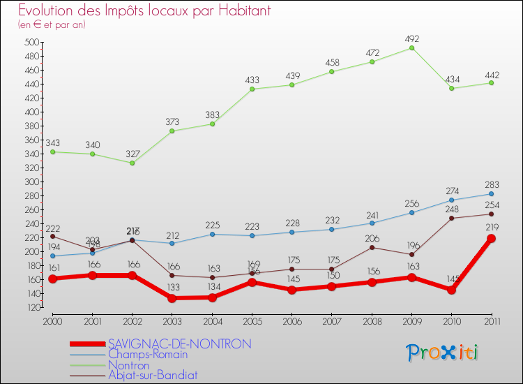 Evolution et montant des impôts locaux par Habitant pour SAVIGNAC-DE-NONTRON et les communes proches Comparaison des impôts locaux par habitant pour SAVIGNAC-DE-NONTRON et les communes voisines