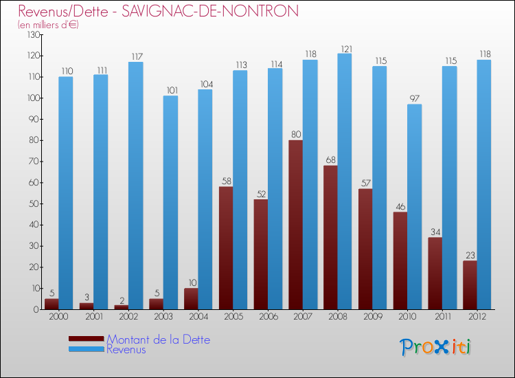 Evolution comparée de la dette et des revenus pour la commune de SAVIGNAC-DE-NONTRON de 2000 à 2012 Comparaison de la dette et des revenus pour SAVIGNAC-DE-NONTRON de 2000 à 2012