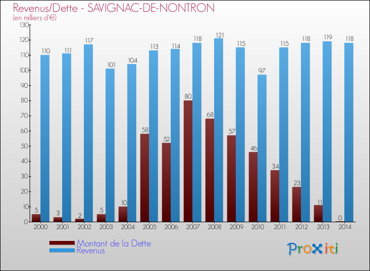 Evolution comparée de la dette et des revenus pour la commune de SAVIGNAC-DE-NONTRON de 2000 à 2014 Comparaison de la dette et des revenus pour SAVIGNAC-DE-NONTRON de 2000 à 2014