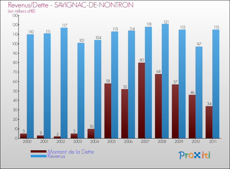 Evolution comparée de la dette et des revenus pour la commune de SAVIGNAC-DE-NONTRON de 2000 à 2011 Comparaison de la dette et des revenus pour SAVIGNAC-DE-NONTRON de 2000 à 2011