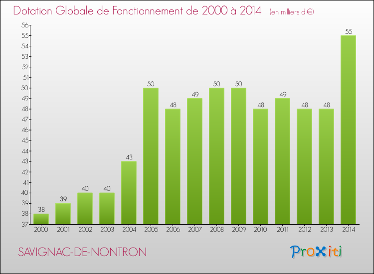 Evolution du montant de la Dotation Globale de Fonctionnement pour la commune de SAVIGNAC-DE-NONTRON de 2000 à 2014 Evolution du montant de la Dotation Globale de Fonctionnement pour SAVIGNAC-DE-NONTRON de 2000 à 2014