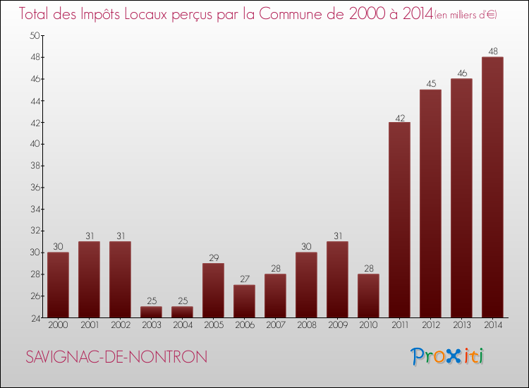 Evolution des Impôts Locaux pour la commune de SAVIGNAC-DE-NONTRON de 2000 à 2014 Evolution des Impôts Locaux pour SAVIGNAC-DE-NONTRON de 2000 à 2014