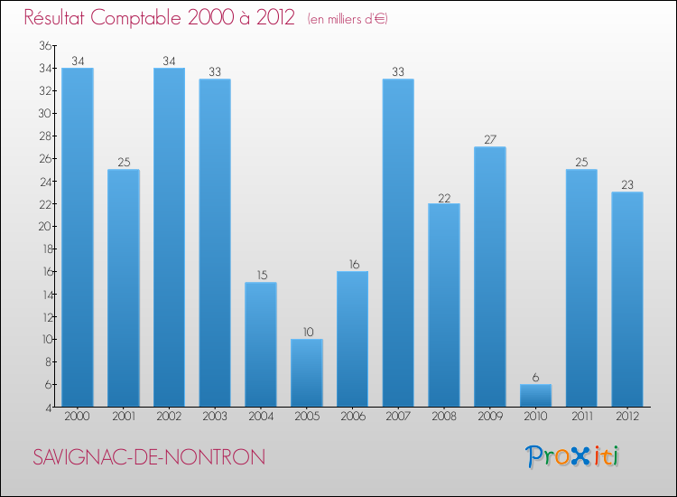 Evolution du résultat comptable pour la commune de SAVIGNAC-DE-NONTRON de 2000 à 2012 Evolution du résultat comptable pour SAVIGNAC-DE-NONTRON de 2000 à 2012