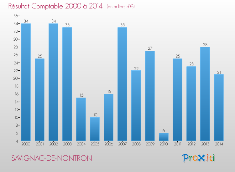 Evolution du résultat comptable pour la commune de SAVIGNAC-DE-NONTRON de 2000 à 2014 Evolution du résultat comptable pour SAVIGNAC-DE-NONTRON de 2000 à 2014