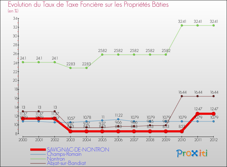 Evolution du taux de la taxe foncière sur le bati pour SAVIGNAC-DE-NONTRON et les communes proches de 2000 à 2012 Comparaison des taux de taxe foncière sur le bati pour SAVIGNAC-DE-NONTRON et les communes voisines de 2000 à 2012