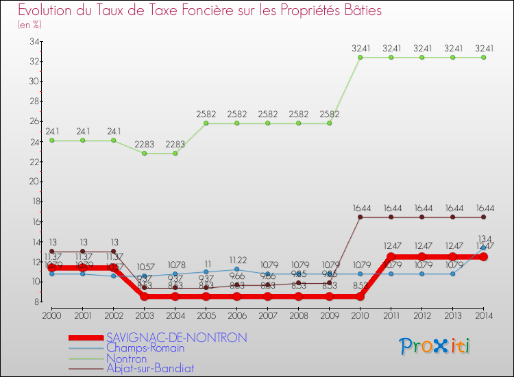 Evolution du taux de la taxe foncière sur le bati pour SAVIGNAC-DE-NONTRON et les communes proches de 2000 à 2014 Comparaison des taux de taxe foncière sur le bati pour SAVIGNAC-DE-NONTRON et les communes voisines de 2000 à 2014