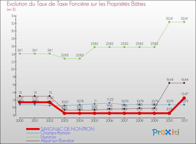 Evolution du taux de la taxe foncière sur le bati pour SAVIGNAC-DE-NONTRON et les communes proches Comparaison des taux de taxe foncière sur le bati pour SAVIGNAC-DE-NONTRON et les communes voisines