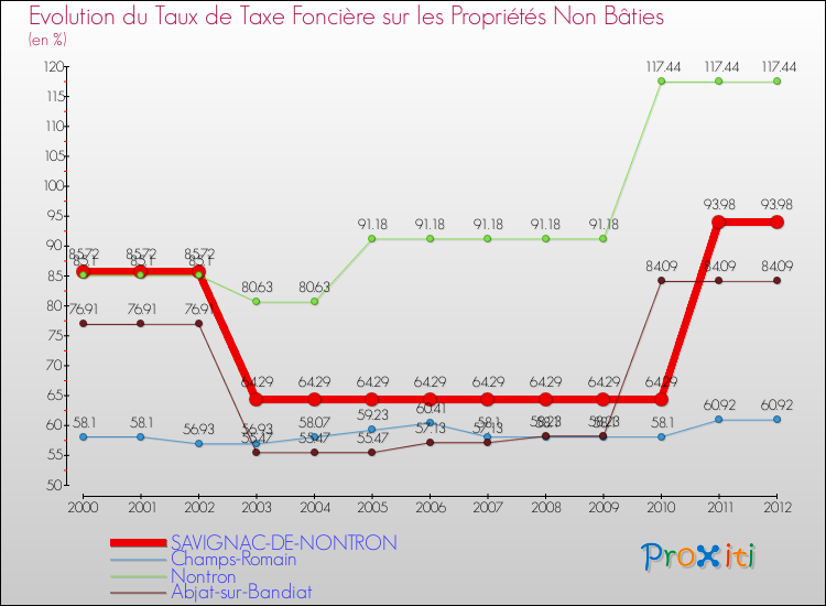 Evolution du taux de la taxe foncière sur les immeubles et terrains non batis pour SAVIGNAC-DE-NONTRON et les communes proches de 2000 à 2012 Comparaison des taux de la taxe foncière sur les immeubles et terrains non batis pour SAVIGNAC-DE-NONTRON et les communes voisines de 2000 à 2012