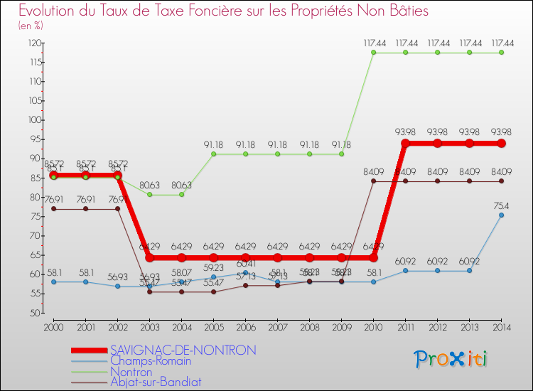 Evolution du taux de la taxe foncière sur les immeubles et terrains non batis pour SAVIGNAC-DE-NONTRON et les communes proches de 2000 à 2014 Comparaison des taux de la taxe foncière sur les immeubles et terrains non batis pour SAVIGNAC-DE-NONTRON et les communes voisines de 2000 à 2014