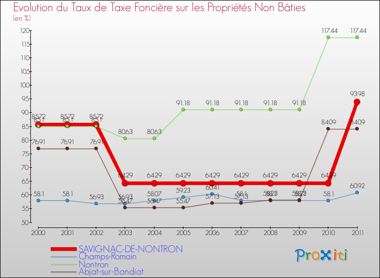 Evolution du taux de la taxe foncière sur les immeubles et terrains non batis pour SAVIGNAC-DE-NONTRON et les communes proches Comparaison des taux de la taxe foncière sur les immeubles et terrains non batis pour SAVIGNAC-DE-NONTRON et les communes voisines