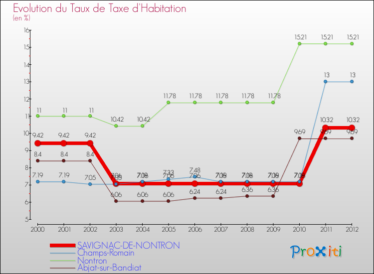 Evolution du taux de la taxe d'habitation pour SAVIGNAC-DE-NONTRON et les communes proches Comparaison des taux de la taxe d'habitation pour SAVIGNAC-DE-NONTRON et les communes voisines
