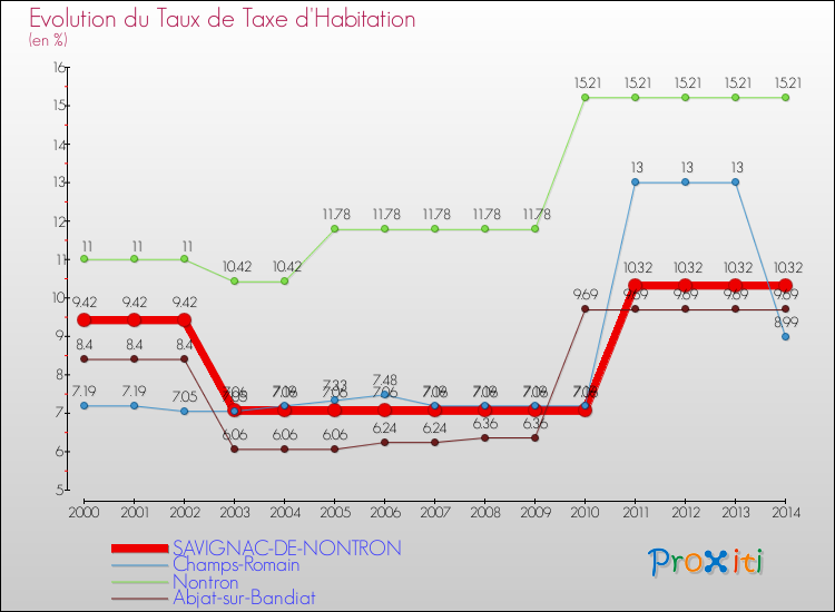 Evolution du taux de la taxe d'habitation pour SAVIGNAC-DE-NONTRON et les communes proches de 2000 à 2014 Comparaison des taux de la taxe d'habitation pour SAVIGNAC-DE-NONTRON et les communes voisines de 2000 à 2014