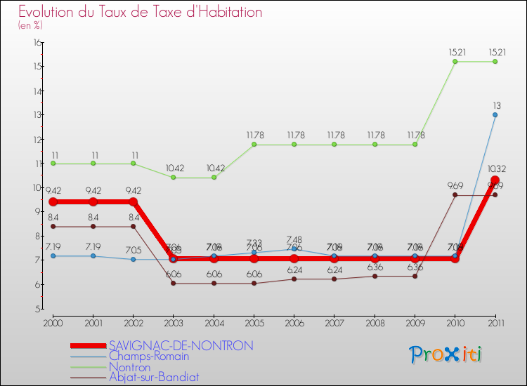 Evolution du taux de la taxe d'habitation pour SAVIGNAC-DE-NONTRON et les communes proches Comparaison des taux de la taxe d'habitation pour SAVIGNAC-DE-NONTRON et les communes voisines