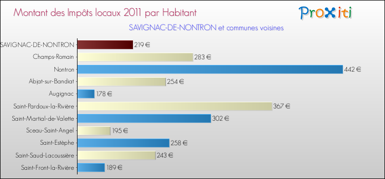 Montant des impôts locaux par Habitant pour SAVIGNAC-DE-NONTRON et les communes proches Comparaison des impôts locaux par habitant pour SAVIGNAC-DE-NONTRON et les communes voisines