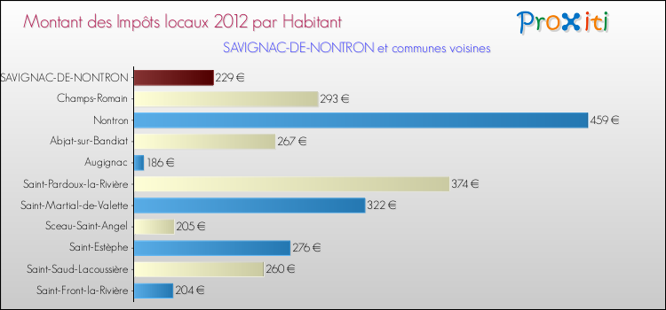 Montant des impôts locaux par Habitant pour SAVIGNAC-DE-NONTRON et les communes proches Comparaison des impôts locaux par habitant pour SAVIGNAC-DE-NONTRON et les communes voisines