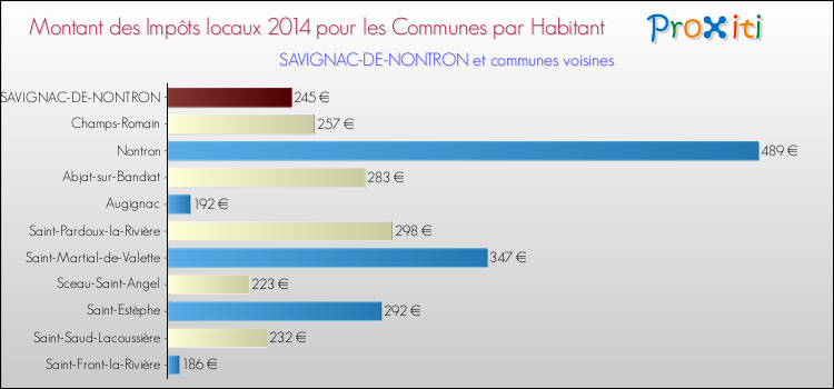 Montant des impôts locaux par Habitant pour SAVIGNAC-DE-NONTRON et les communes proches en 2014 Comparaison des impôts locaux par habitant pour SAVIGNAC-DE-NONTRON et les communes voisines en 2014