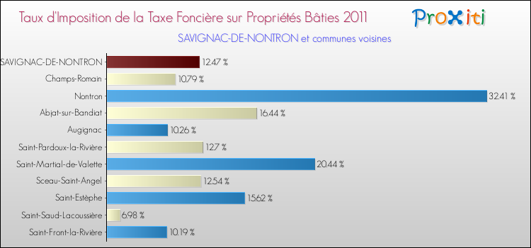 Taux d'imposition de la taxe foncière sur le bati 2011 pour SAVIGNAC-DE-NONTRON et les communes proches Comparaison des taux d'imposition de la taxe foncière sur le bati 2011 pour SAVIGNAC-DE-NONTRON et les communes voisines