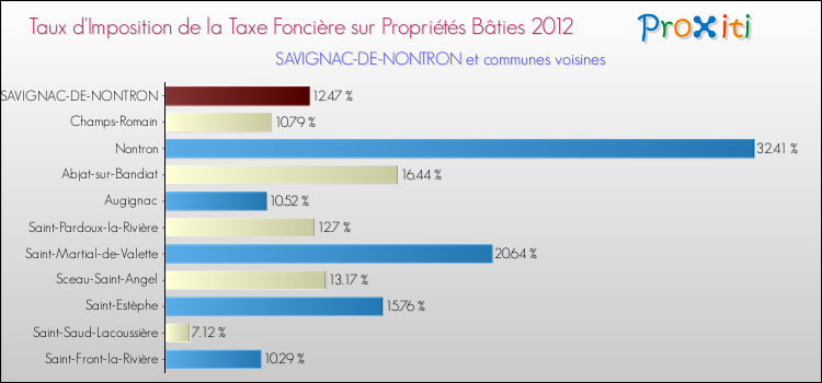Taux d'imposition de la taxe foncière sur le bati 2012 pour SAVIGNAC-DE-NONTRON et les communes proches Comparaison des taux d'imposition de la taxe foncière sur le bati 2012 pour SAVIGNAC-DE-NONTRON et les communes voisines