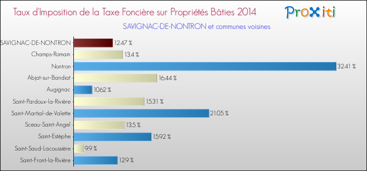 Taux d'imposition de la taxe foncière sur le bati 2014 pour SAVIGNAC-DE-NONTRON et les communes proches Comparaison des taux d'imposition de la taxe foncière sur le bati 2014 pour SAVIGNAC-DE-NONTRON et les communes voisines