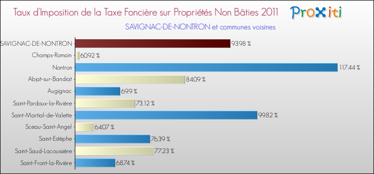 Taux d'imposition de la taxe foncière sur les immeubles et terrains non batis 2011 pour SAVIGNAC-DE-NONTRON et les communes proches Comparaison des taux d'imposition de la taxe foncière sur les immeubles et terrains non batis 2011 pour SAVIGNAC-DE-NONTRON et les communes voisines
