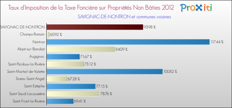 Taux d'imposition de la taxe foncière sur les immeubles et terrains non batis 2012 pour SAVIGNAC-DE-NONTRON et les communes proches Comparaison des taux d'imposition de la taxe foncière sur les immeubles et terrains non batis 2012 pour SAVIGNAC-DE-NONTRON et les communes voisines