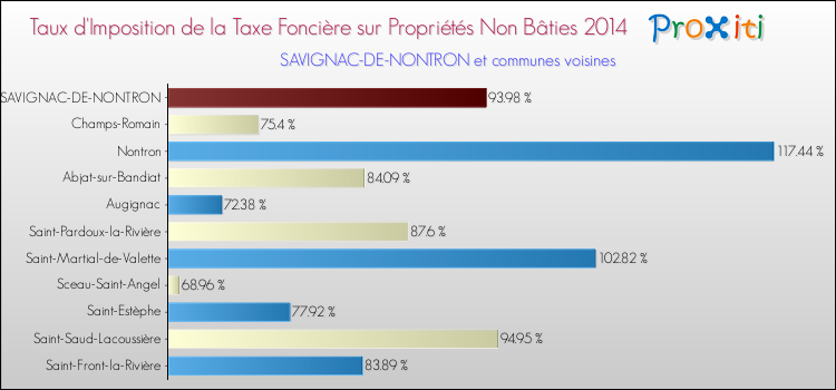 Taux d'imposition de la taxe foncière sur les immeubles et terrains non batis 2014 pour SAVIGNAC-DE-NONTRON et les communes proches Comparaison des taux d'imposition de la taxe foncière sur les immeubles et terrains non batis 2014 pour SAVIGNAC-DE-NONTRON et les communes voisines