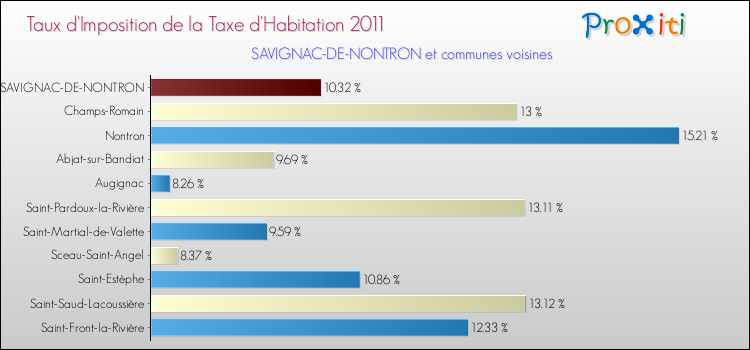 Taux d'imposition de la taxe d'habitation 2011 pour SAVIGNAC-DE-NONTRON et les communes proches Comparaison des taux d'imposition de la taxe d'habitation 2011 pour SAVIGNAC-DE-NONTRON et les communes voisines