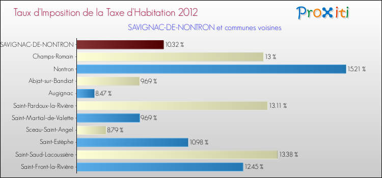 Taux d'imposition de la taxe d'habitation 2012 pour SAVIGNAC-DE-NONTRON et les communes proches Comparaison des taux d'imposition de la taxe d'habitation 2012 pour SAVIGNAC-DE-NONTRON et les communes voisines