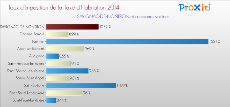 Taux d'imposition de la taxe d'habitation 2014 pour SAVIGNAC-DE-NONTRON et les communes proches Comparaison des taux d'imposition de la taxe d'habitation 2014 pour SAVIGNAC-DE-NONTRON et les communes voisines