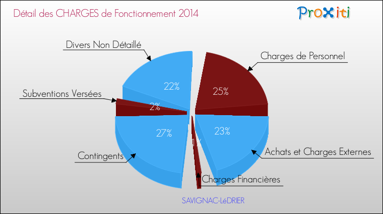 Décomposition des Charges de Fonctionnement 2014 de la commune de SAVIGNAC-LéDRIER Charges de Fonctionnement 2014 pour la commune de SAVIGNAC-LéDRIER