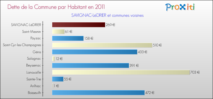 Dette par habitant de la commune en 2011 pour SAVIGNAC-LéDRIER et les communes proches Comparaison de la dette par habitant de la commune en 2011 pour SAVIGNAC-LéDRIER et les communes voisines