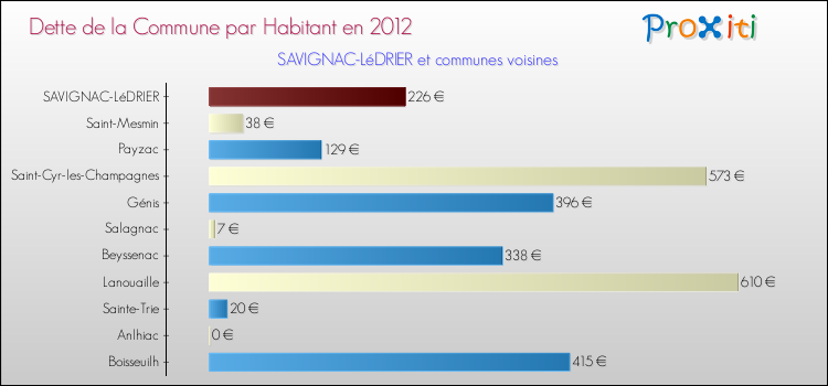 Dette par habitant de la commune en 2012 pour SAVIGNAC-LéDRIER et les communes proches Comparaison de la dette par habitant de la commune en 2012 pour SAVIGNAC-LéDRIER et les communes voisines