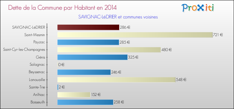 Dette par habitant de la commune en 2014 pour SAVIGNAC-LéDRIER et les communes proches Comparaison de la dette par habitant de la commune en 2014 pour SAVIGNAC-LéDRIER et les communes voisines