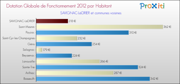 Montant des dotations globales de fonctionnement DGF par Habitant pour SAVIGNAC-LéDRIER et les communes proches Comparaison des des dotations globales de fonctionnement DGF par habitant pour SAVIGNAC-LéDRIER et les communes voisines