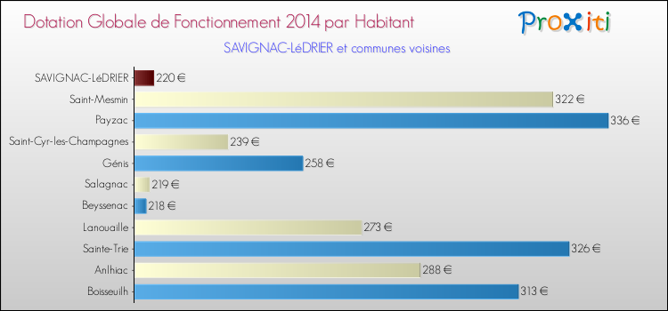 Montant des dotations globales de fonctionnement DGF par Habitant pour SAVIGNAC-LéDRIER et les communes proches en 2014. Comparaison des des dotations globales de fonctionnement DGF par habitant pour SAVIGNAC-LéDRIER et les communes voisines en 2014.