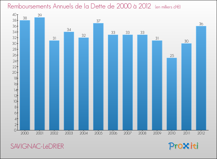 Evolution de l'annuité de la dette pour la commune de SAVIGNAC-LéDRIER de 2000 à 2012 Annuités de la dette pour SAVIGNAC-LéDRIER de 2000 à 2012
