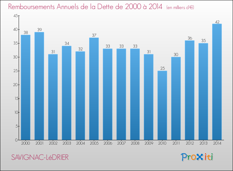 Evolution de l'annuité de la dette pour la commune de SAVIGNAC-LéDRIER de 2000 à 2014 Annuités de la dette pour SAVIGNAC-LéDRIER de 2000 à 2014