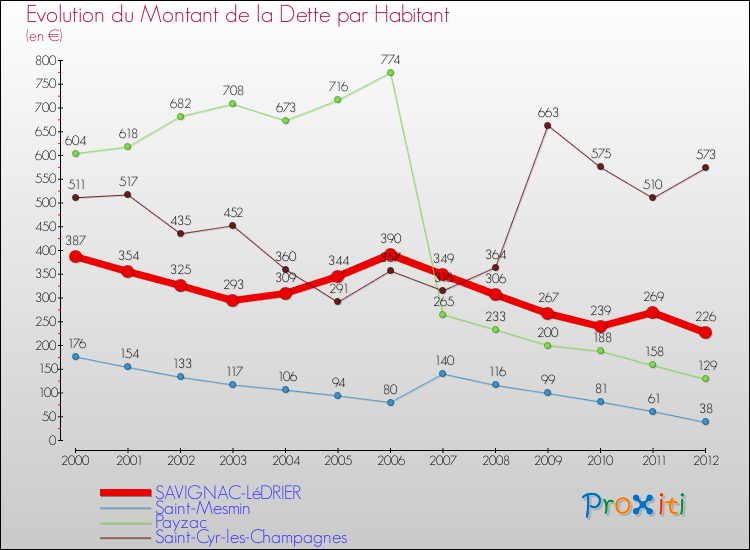 Evolution de la dette par habitant pour la commune de SAVIGNAC-LéDRIER et les communes proches de 2000 à 2012 Comparaison de la dette par habitant pour SAVIGNAC-LéDRIER et les communes voisines de 2000 à 2012